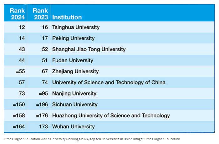 中国有13所大学排名世界前200