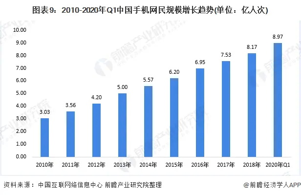 中国手机网民规模增长趋势