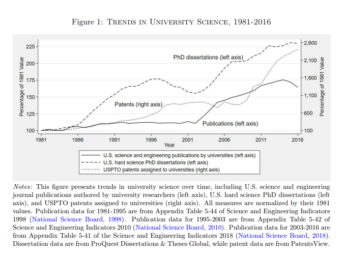 美国40年多来大学理工科论文发表等数据的统计