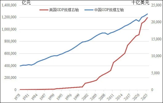 1978-2023年中美两国GDP规模的增长情况