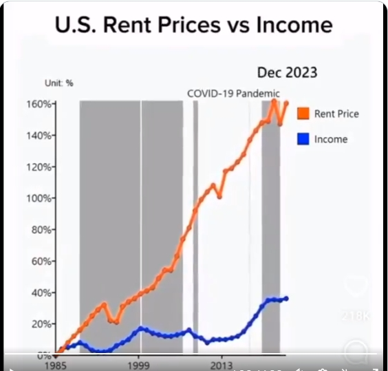 US Rent Prices vs Income